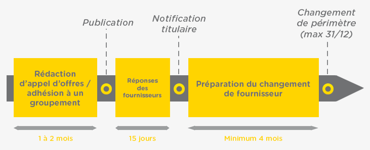 Schéma fin des tarifs réglementés