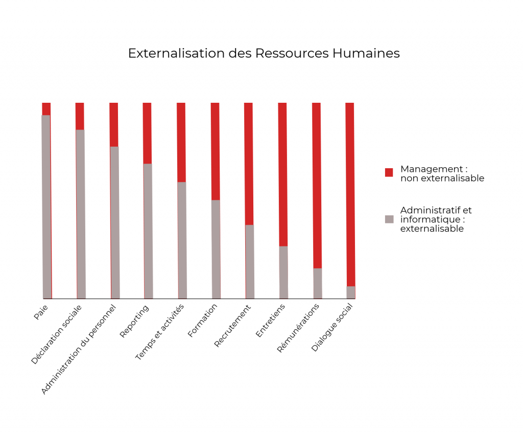 Graphique représentant l'externalisation des services des ressources humaines